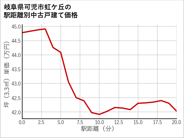 岐阜県可児市虹ケ丘の徒歩距離別の中古戸建て坪単価