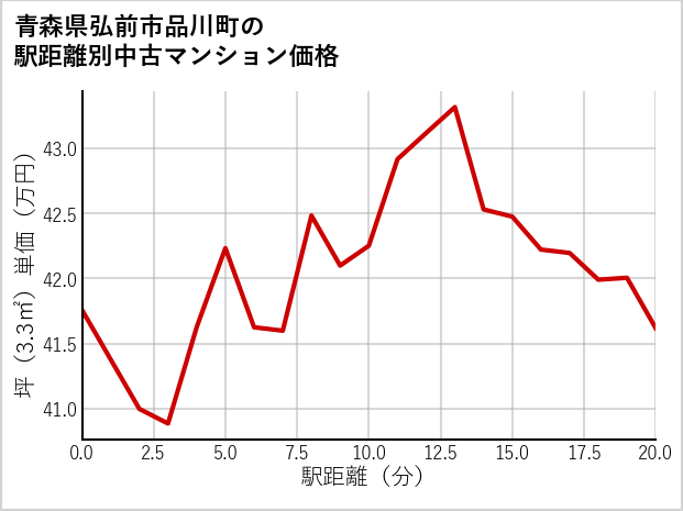 青森県弘前市品川町の徒歩距離別の中古マンション坪単価