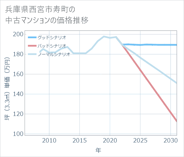 兵庫県西宮市寿町の中古マンション価格推移