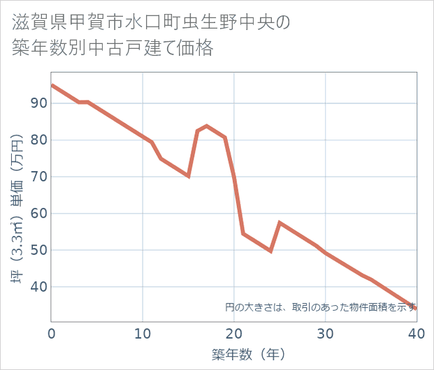 滋賀県甲賀市水口町虫生野中央の築年数別の中古戸建て坪単価