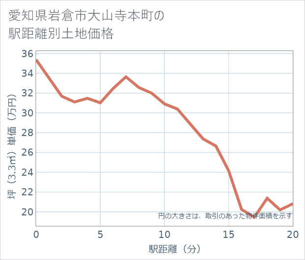 愛知県岩倉市大山寺本町の徒歩距離別の土地坪単価