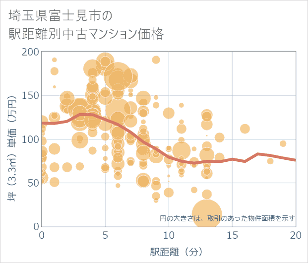 埼玉県富士見市の徒歩距離別の中古マンション坪単価