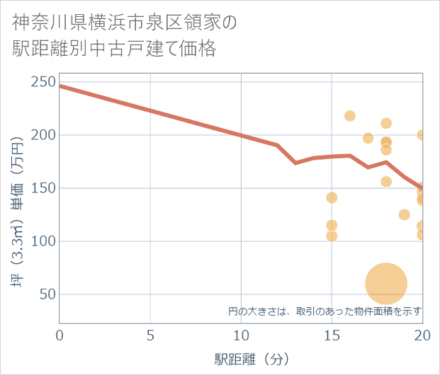神奈川県横浜市泉区領家の徒歩距離別の中古戸建て坪単価