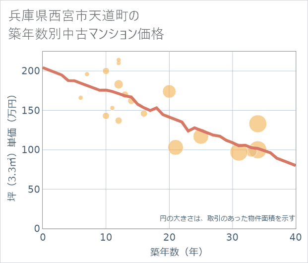 兵庫県西宮市天道町の築年数別の中古マンション坪単価