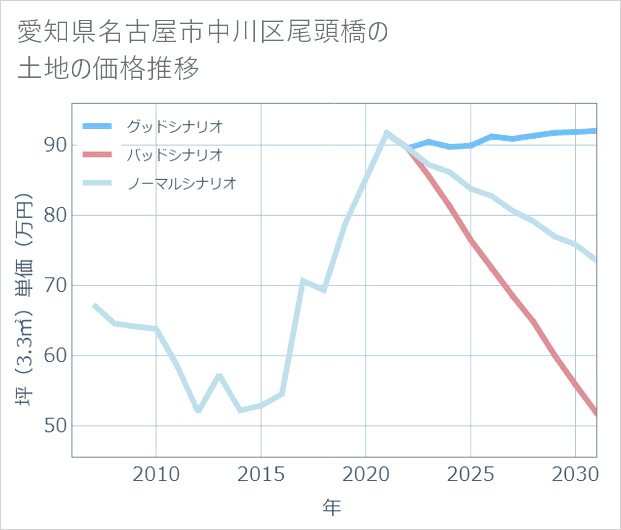 愛知県名古屋市中川区尾頭橋の土地価格推移