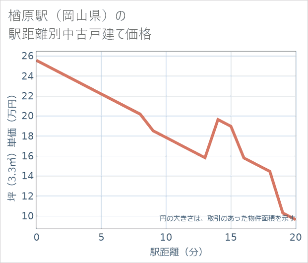 楢原駅(岡山県)の徒歩距離別の中古戸建て坪単価