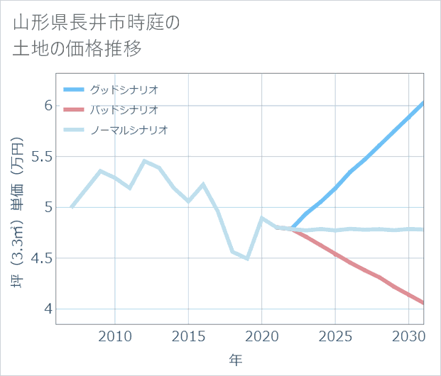 山形県長井市時庭の土地価格推移