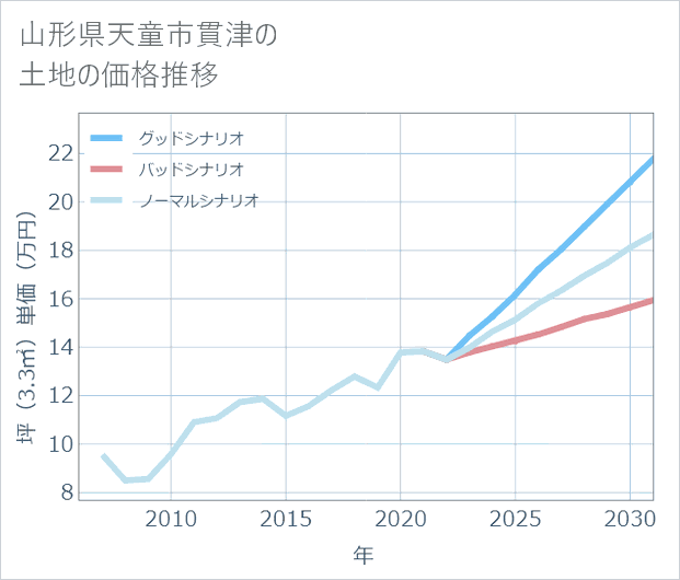 山形県天童市貫津の土地価格推移