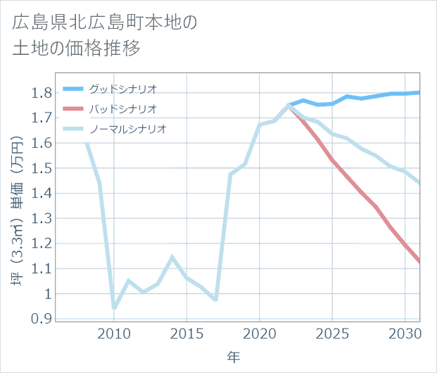 広島県北広島町本地の土地価格推移