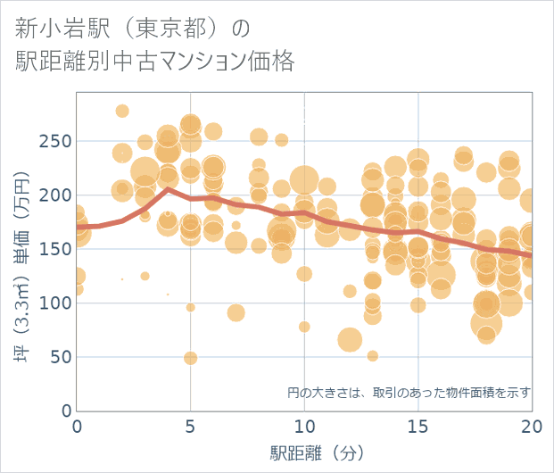 新小岩駅(東京都)の徒歩距離別の中古マンション坪単価