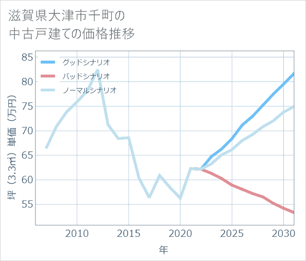 滋賀県大津市千町の中古戸建て価格推移