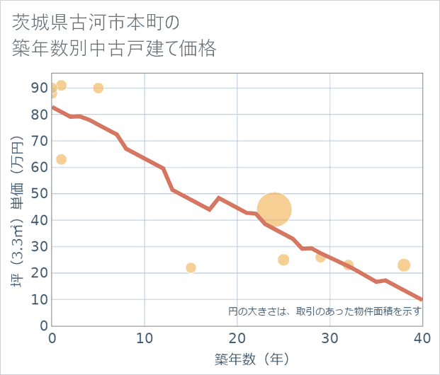 茨城県古河市本町の築年数別の中古戸建て坪単価
