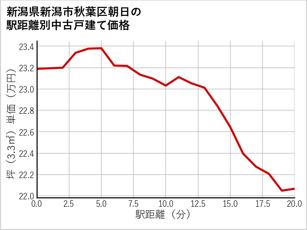 新潟県新潟市秋葉区朝日の徒歩距離別の中古戸建て坪単価