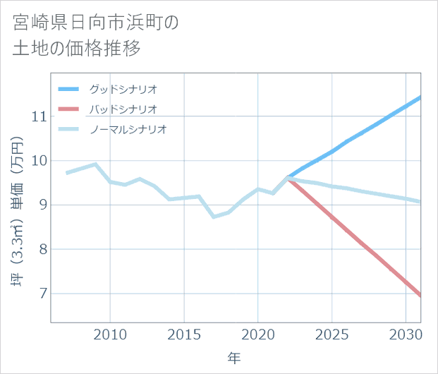 宮崎県日向市浜町の土地価格推移