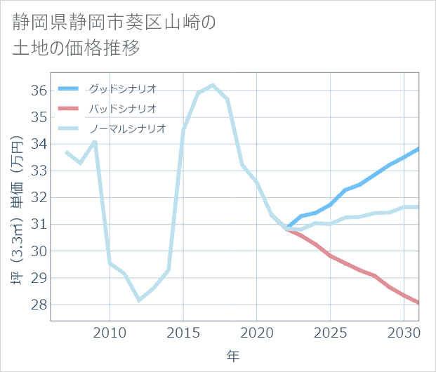 静岡県静岡市葵区山崎の土地価格推移