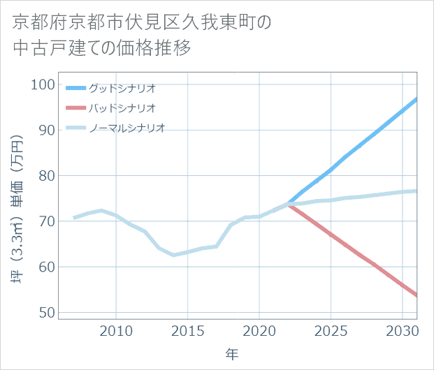 京都府京都市伏見区久我東町の中古戸建て価格推移
