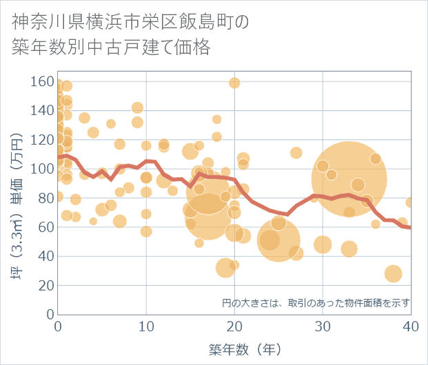 神奈川県横浜市栄区飯島町の築年数別の中古戸建て坪単価
