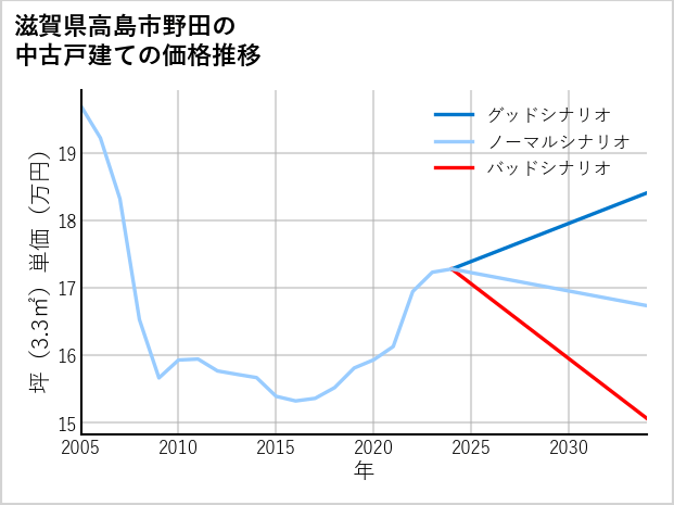 滋賀県高島市野田の中古戸建て価格推移