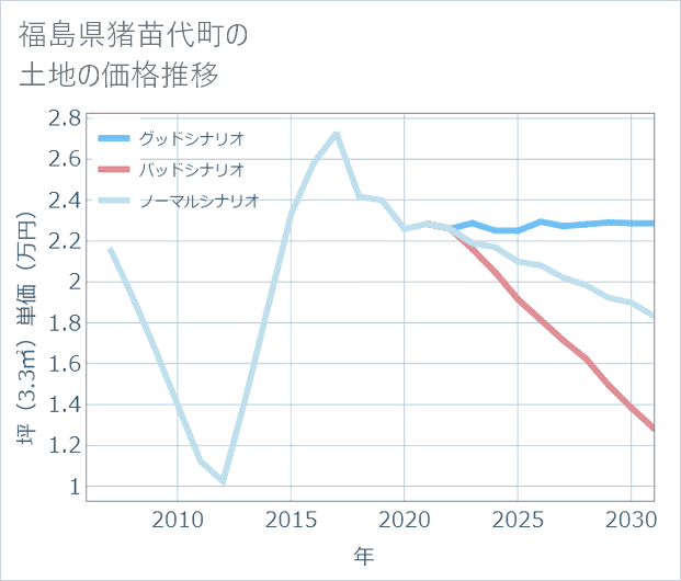 福島県猪苗代町の土地価格推移