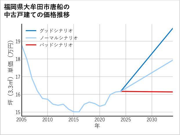 福岡県大牟田市唐船の中古戸建て価格推移