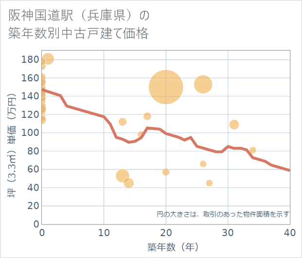 阪神国道駅(兵庫県)の築年数別の中古戸建て坪単価