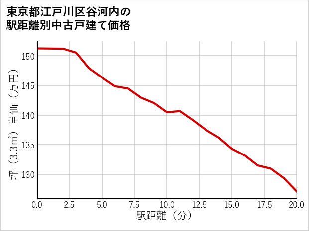 東京都江戸川区谷河内の徒歩距離別の中古戸建て坪単価