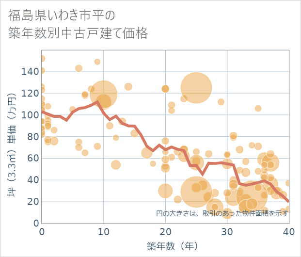 福島県いわき市平の築年数別の中古戸建て坪単価