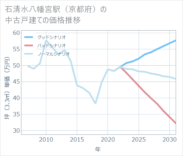 石清水八幡宮駅(京都府)の中古戸建て価格推移