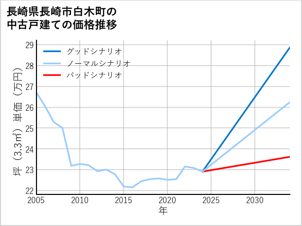 長崎県長崎市白木町の中古戸建て価格推移