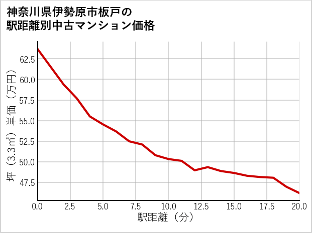 神奈川県伊勢原市板戸の徒歩距離別の中古マンション坪単価