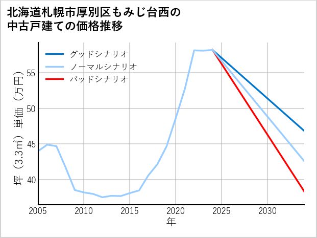 北海道札幌市厚別区もみじ台西の中古戸建て価格推移