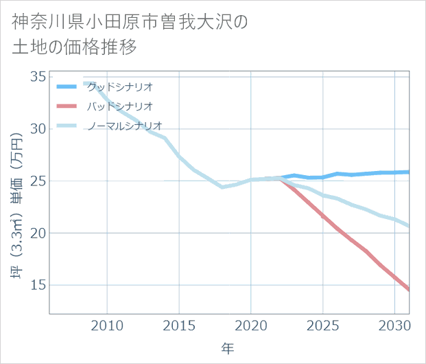 神奈川県小田原市曽我大沢の土地価格推移