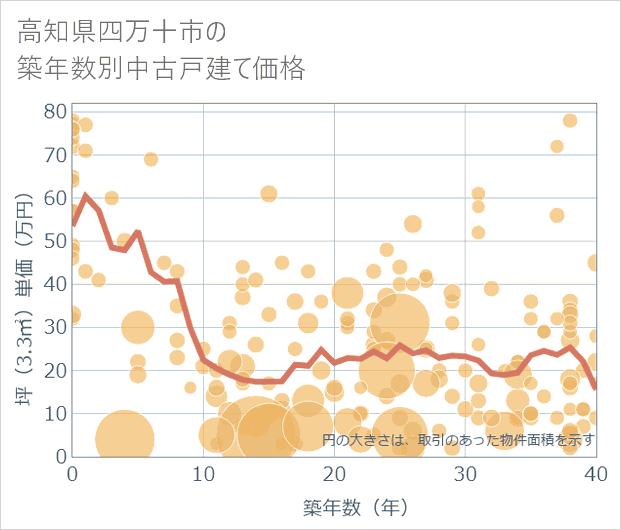 高知県四万十市の築年数別の中古戸建て坪単価