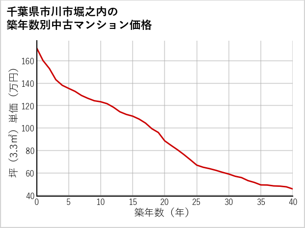 千葉県市川市堀之内の築年数別の中古マンション坪単価