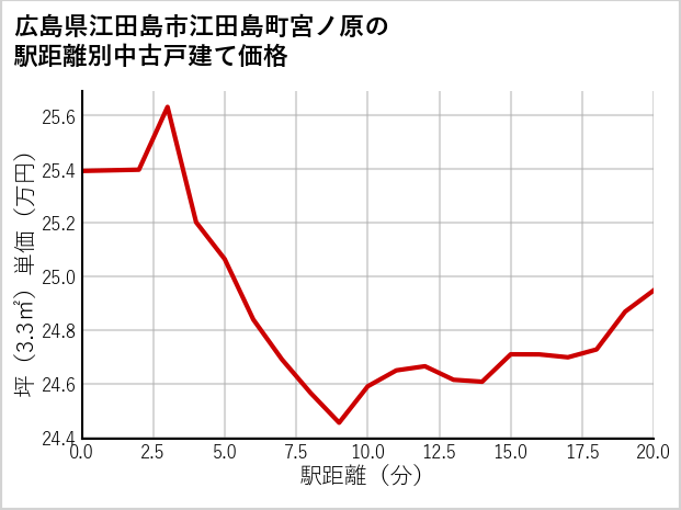 広島県江田島市江田島町宮ノ原の徒歩距離別の中古戸建て坪単価