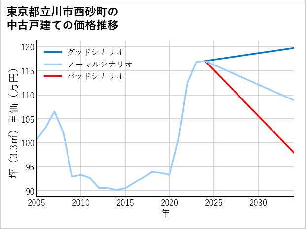 東京都立川市西砂町の中古戸建て価格推移