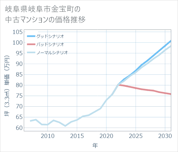 岐阜県岐阜市金宝町の中古マンション価格推移