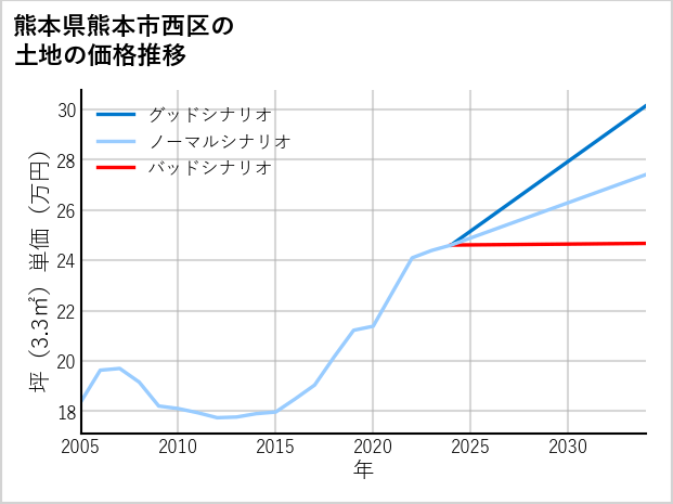 熊本県熊本市西区河内町船津の土地価格推移