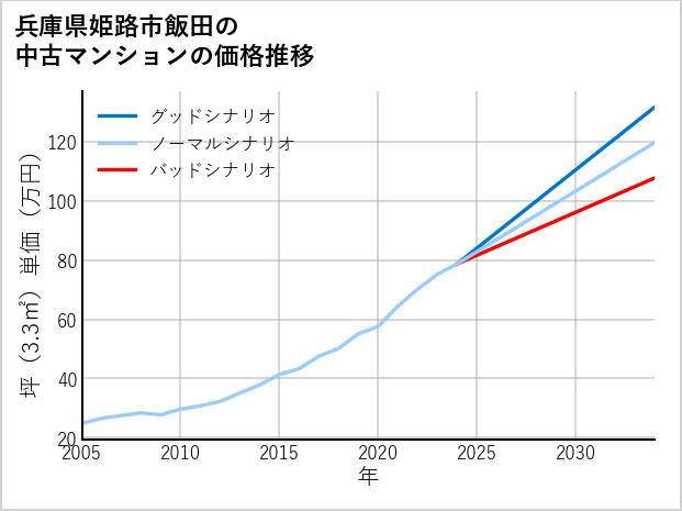 兵庫県姫路市飯田の中古マンション価格推移