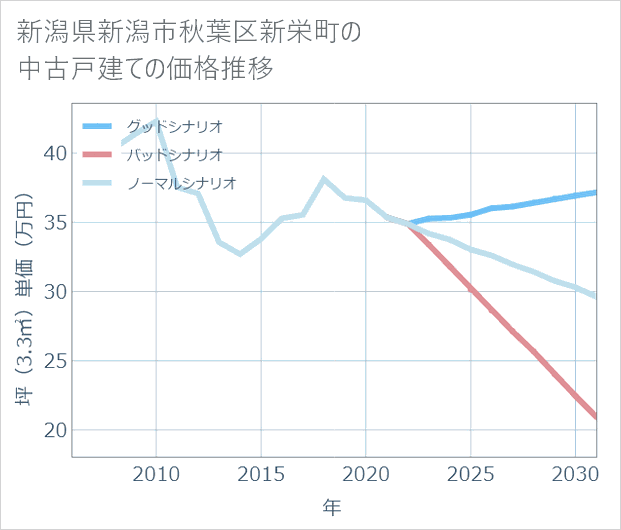 新潟県新潟市秋葉区新栄町の中古戸建て価格推移