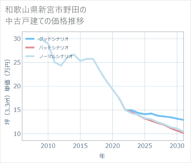 和歌山県新宮市野田の中古戸建て価格推移