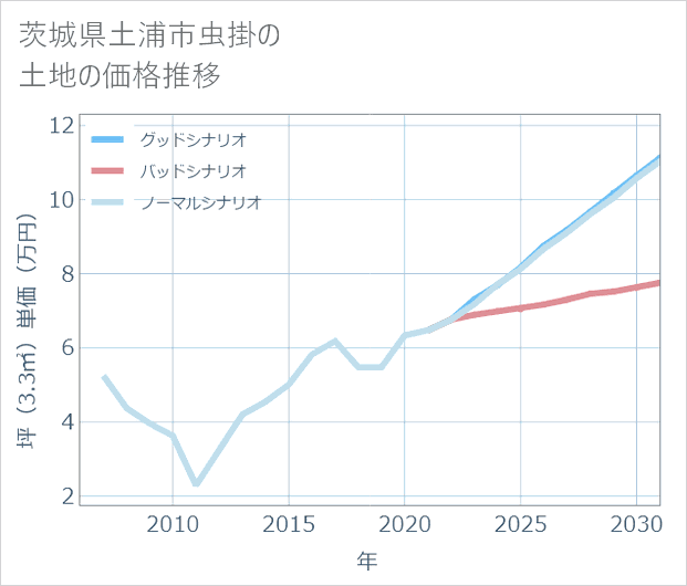 茨城県土浦市虫掛の土地価格推移
