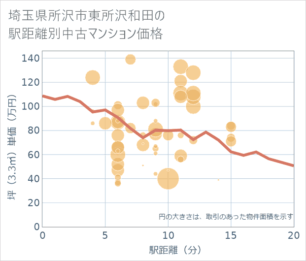 埼玉県所沢市東所沢和田の徒歩距離別の中古マンション坪単価