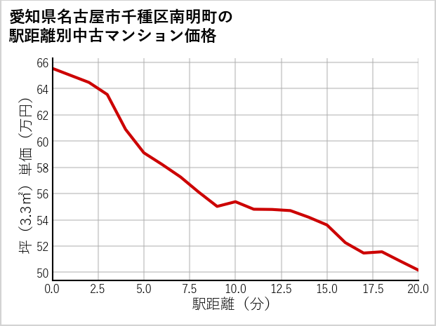 愛知県名古屋市千種区南明町の徒歩距離別の中古マンション坪単価