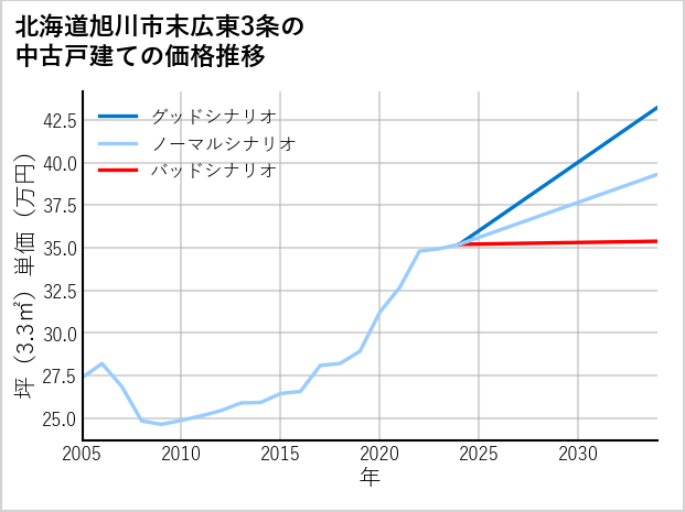 北海道旭川市末広東3条の中古戸建て価格推移