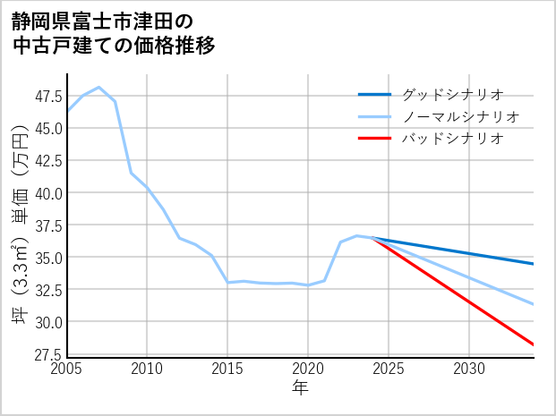 静岡県富士市津田の中古戸建て価格推移