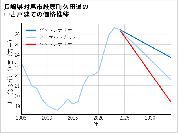 長崎県対馬市厳原町久田道の中古戸建て価格推移
