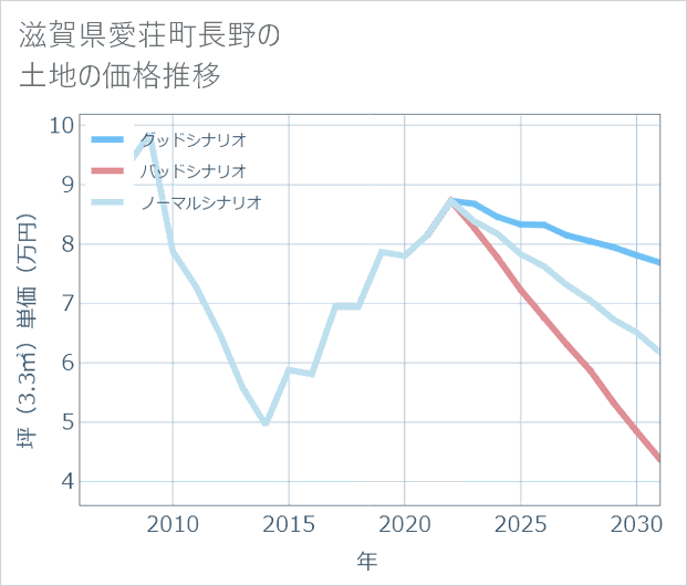 滋賀県愛荘町長野の土地価格推移