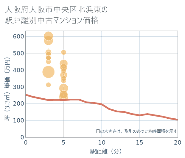 大阪府大阪市中央区北浜東の徒歩距離別の中古マンション坪単価