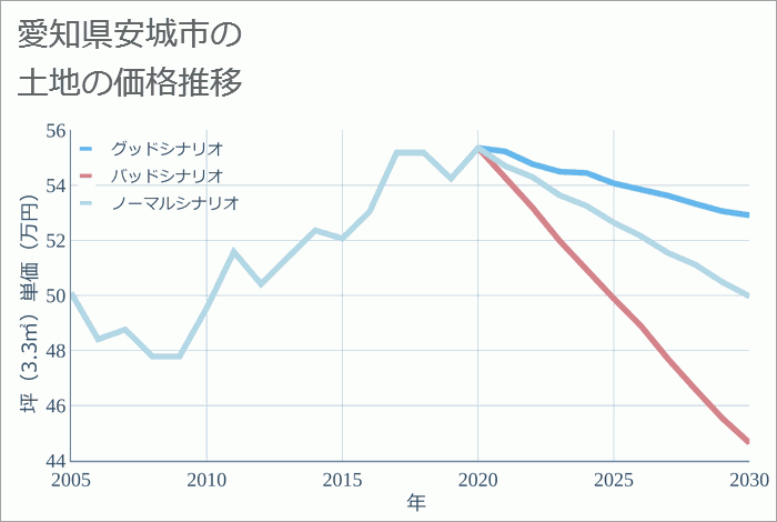 愛知県安城市の土地価格推移